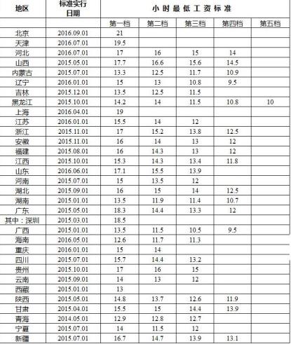 2023年常德市最低工资标准调整，常德市最低工资标准规定【最新】