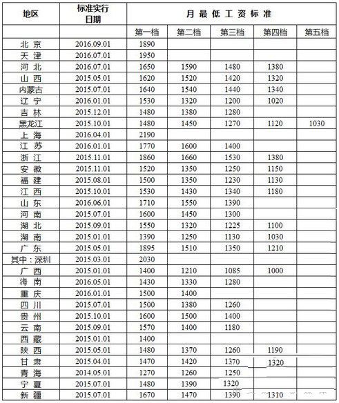 2023年常德市最低工资标准调整，常德市最低工资标准规定【最新】