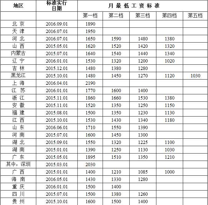 2023年甘肃省最低工资标准调整通知，甘肃省最低工资标准规定方案